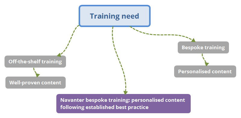Off-the-shelf vs bespoke training programmes